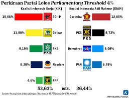 Politik Indonesia 2025: Dinamika Koalisi, Isu Strategis, dan Masa Depan Demokrasi