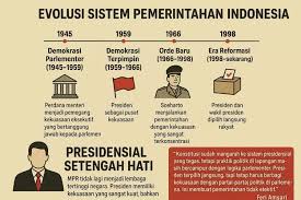 Reformasi Sistem Presidensial: Upaya Perkuat Pemerintahan Indonesia